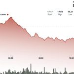 10% Decline Amid Crypto Selloff; Rewards Season 1 Coming