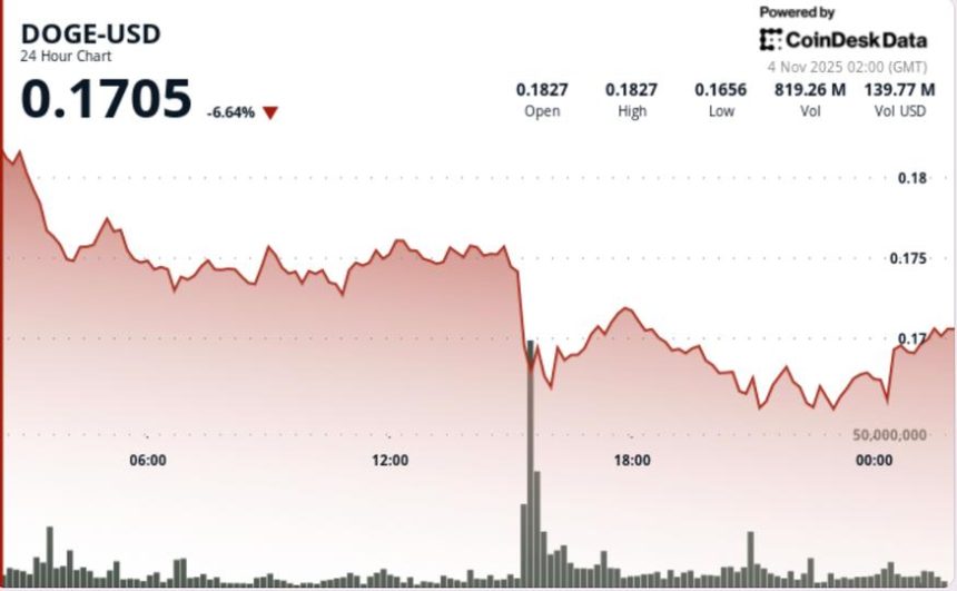 Dogecoin Plunges 8% as Price Action Points to Bounces