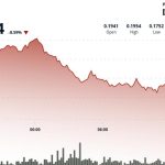 HBAR Drops 5% to $0.1835 as Support Crumbles at $0.1900