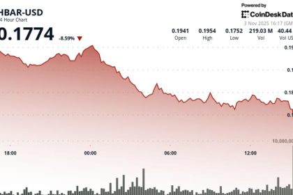 HBAR Drops 5% to $0.1835 as Support Crumbles at $0.1900