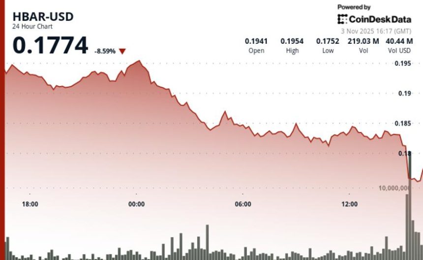 HBAR Drops 5% to $0.1835 as Support Crumbles at $0.1900