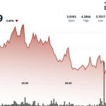 ICP Price Falls to $3.77 After Rejection From $4.28 Resistance