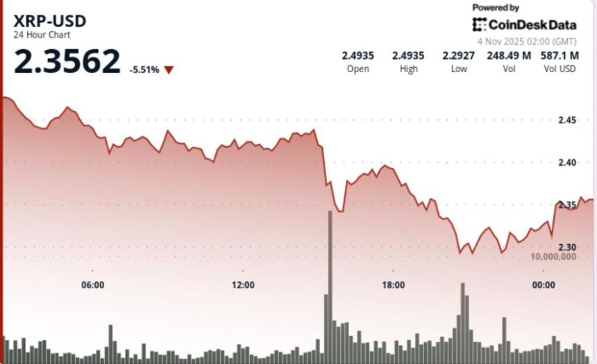 Ripple Falls 6%, Watch This Price Level For Further Breakdown