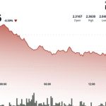 SUI Token Drops 9% as Institutional Selling Hits Harder Than Broader Crypto Market