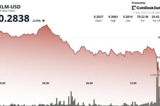 Stellar Holds the Line at $0.277 as Buyers Defend Key Support Zone