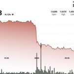 Filecoin (FIL) Slumps More Than 10%