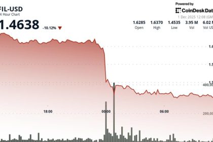 Filecoin (FIL) Slumps More Than 10%