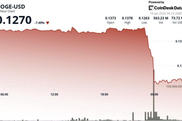 DOGE slides 7% as whale-linked selling pushes price below $0.13