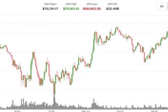 BTC jumps as oil prices slip and XRP, ETH lag. What next?