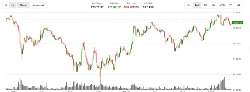 BTC jumps as oil prices slip and XRP, ETH lag. What next?