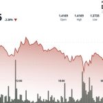 What next as Ripple-linked token break below $1.40 signals downside risk