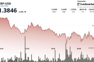 What next as Ripple-linked token break below $1.40 signals downside risk