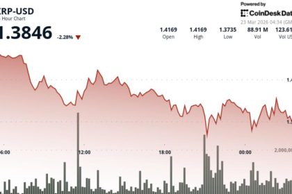 What next as Ripple-linked token break below $1.40 signals downside risk