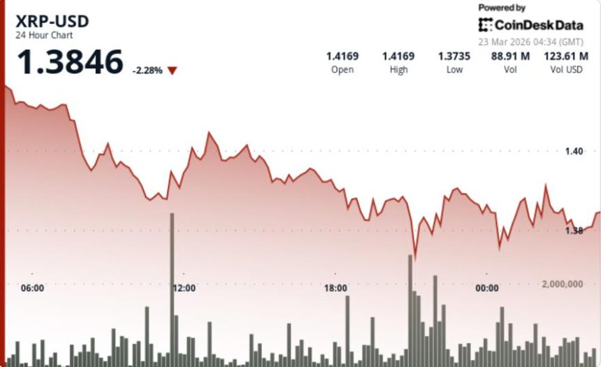 What next as Ripple-linked token break below $1.40 signals downside risk