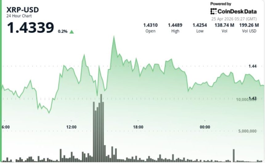 Ripple-linked XRP stalls near $1.44 as 'triangle squeeze' nears breakout