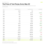 Bitcoin’s Price on Every Pizza Day.
