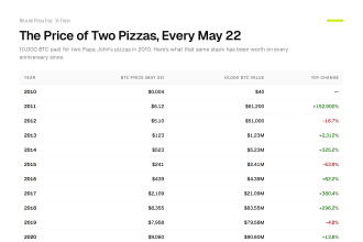 Bitcoin’s Price on Every Pizza Day.