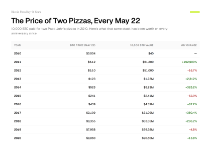Bitcoin’s Price on Every Pizza Day.