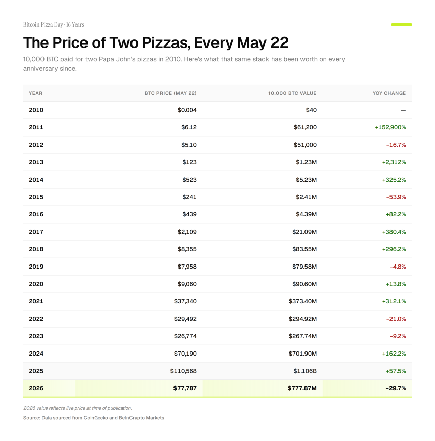Bitcoin’s Price on Every Pizza Day.