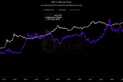 US Dollar Index Is Rising: Will Bitcoin Price Follow or Backtrack?