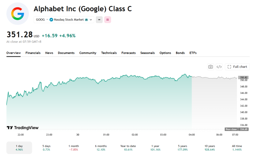 Alphabet has faced a rough month, down near 8% even after Monday's performance