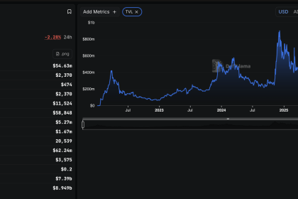 Cardano TVL