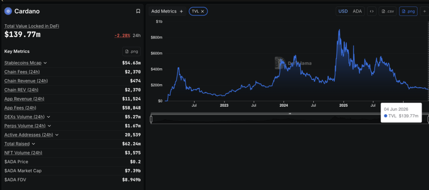 Cardano TVL