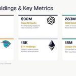 ORBS) Reports Total Holdings Of Approximately $437 Million, Includes OpenAI, Beast Industries, More Than 16,000 ETH And Over 283 Million WLD Tokens