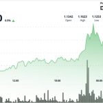 Heavy volume pushes Ripple-linked token up 3%, but sellers cap rally