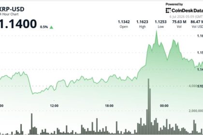 Heavy volume pushes Ripple-linked token up 3%, but sellers cap rally