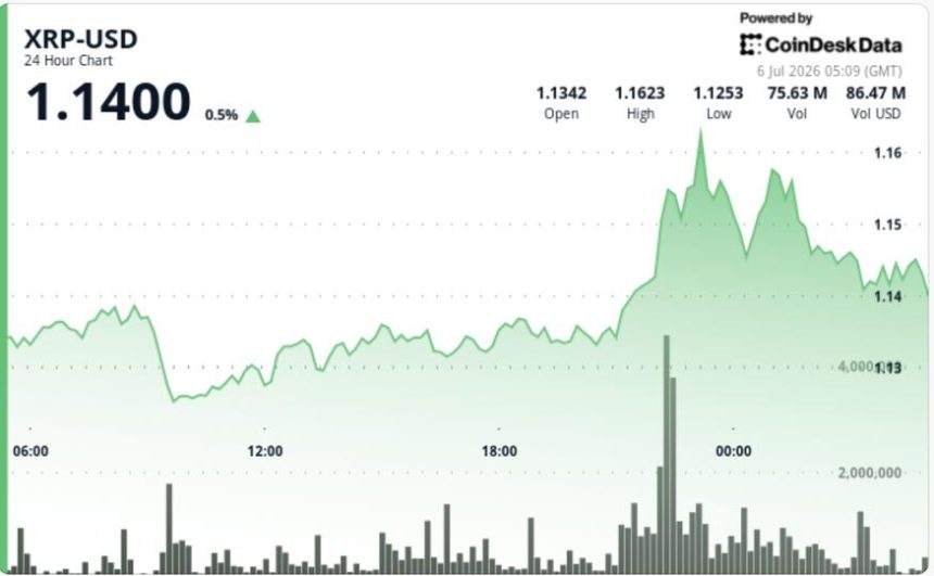 Heavy volume pushes Ripple-linked token up 3%, but sellers cap rally