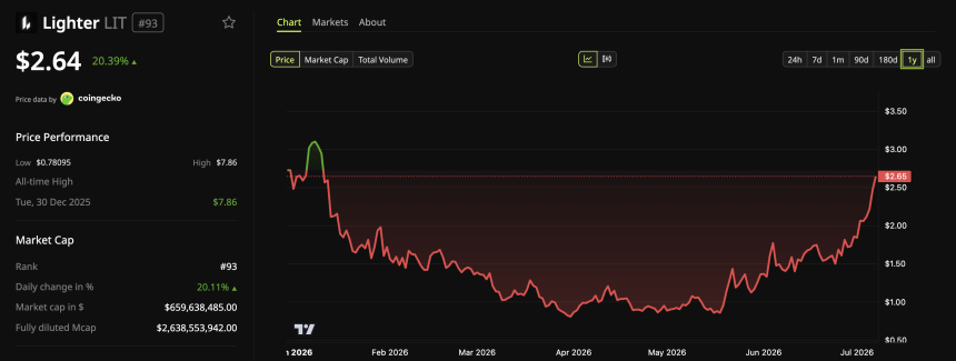 Lighter (LIT) Token Price Performance