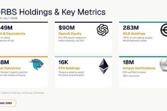 ORBS) Reports Total Holdings Of Approximately $386 Million, Includes OpenAI, Beast Industries, More Than 16,000 ETH And Over 283 Million WLD Tokens