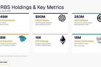ORBS) Reports Total Holdings Of Approximately $397 Million, Includes OpenAI, Beast Industries, More Than 16,000 ETH And Over 283 Million WLD Tokens