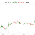 Prices retake $65,000 as oil slides, ETH outperforms