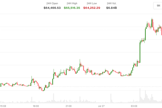 Prices retake $65,000 as oil slides, ETH outperforms