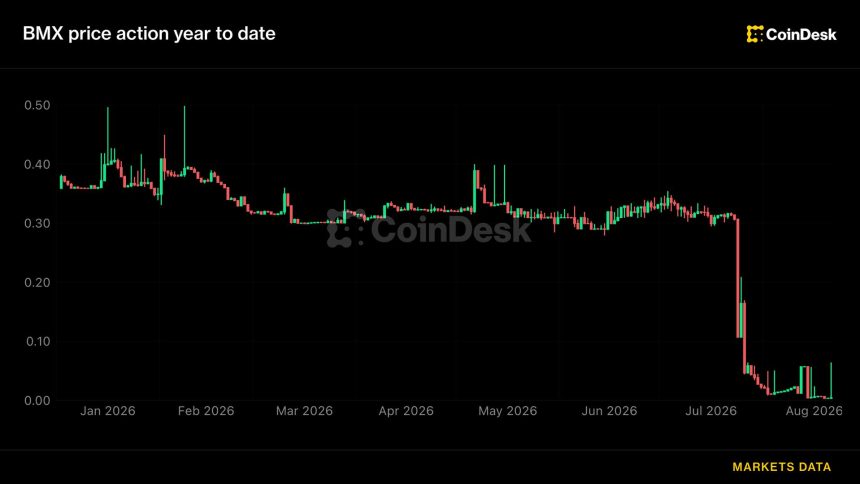 Crypto exchange BitMart weighs partial restart and creditor payouts weeks after announcing shutdown