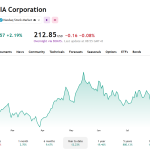 Nvidia's stock has performed only slightly better than the S&P 500 YTD.