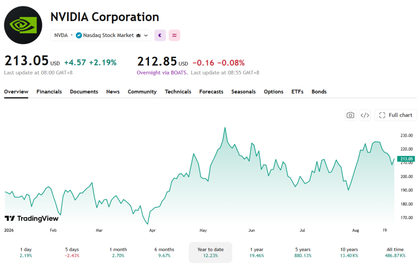 Nvidia's stock has performed only slightly better than the S&P 500 YTD.
