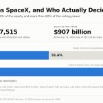 SpaceX Ownership