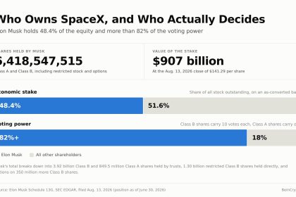 SpaceX Ownership
