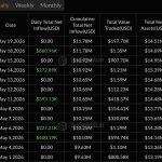Bitcoin ETF Outflows Hit $201M As Inflow Streak Breaks