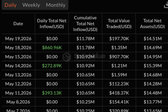Bitcoin ETF Outflows Hit $201M As Inflow Streak Breaks