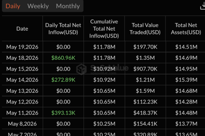 Bitcoin ETF Outflows Hit $201M As Inflow Streak Breaks