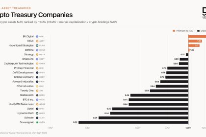 Top 20 Crypto Treasury Companies Ranked by mNAV