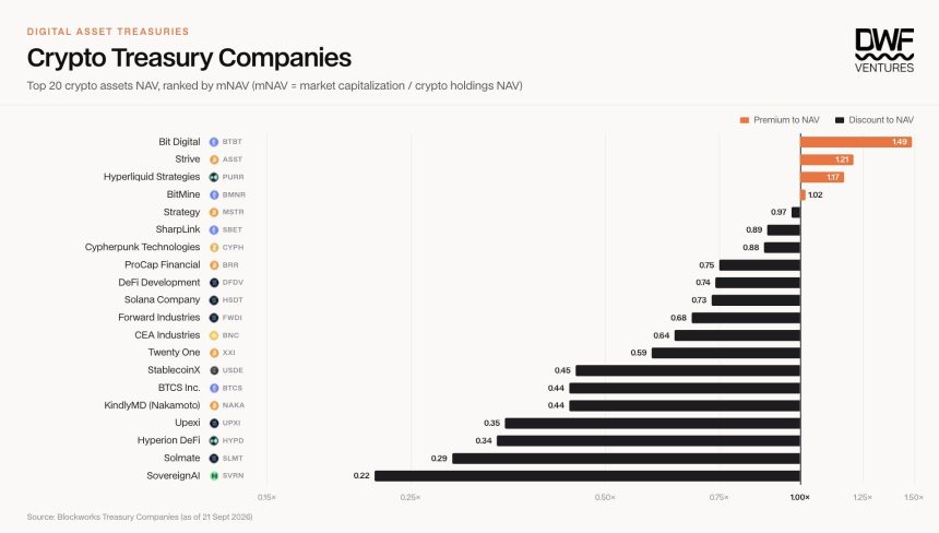 Top 20 Crypto Treasury Companies Ranked by mNAV