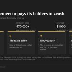This cat memecoin has paid holders $2.8 million in Zcash as ZEC tops $1,200