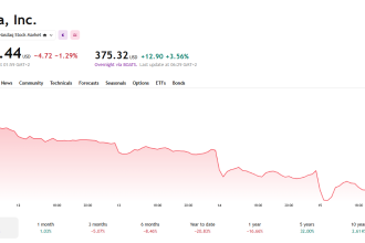 Tesla (TSLA) stock price around the Tesla Roadster reveal