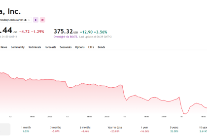 Tesla (TSLA) stock price around the Tesla Roadster reveal