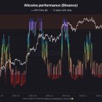 Percentage of Altcoins Below 200 MA.